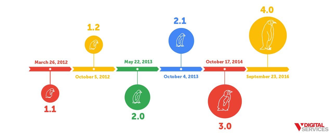 A Complete Guide to the Google Penguin Algorithm Update (2)