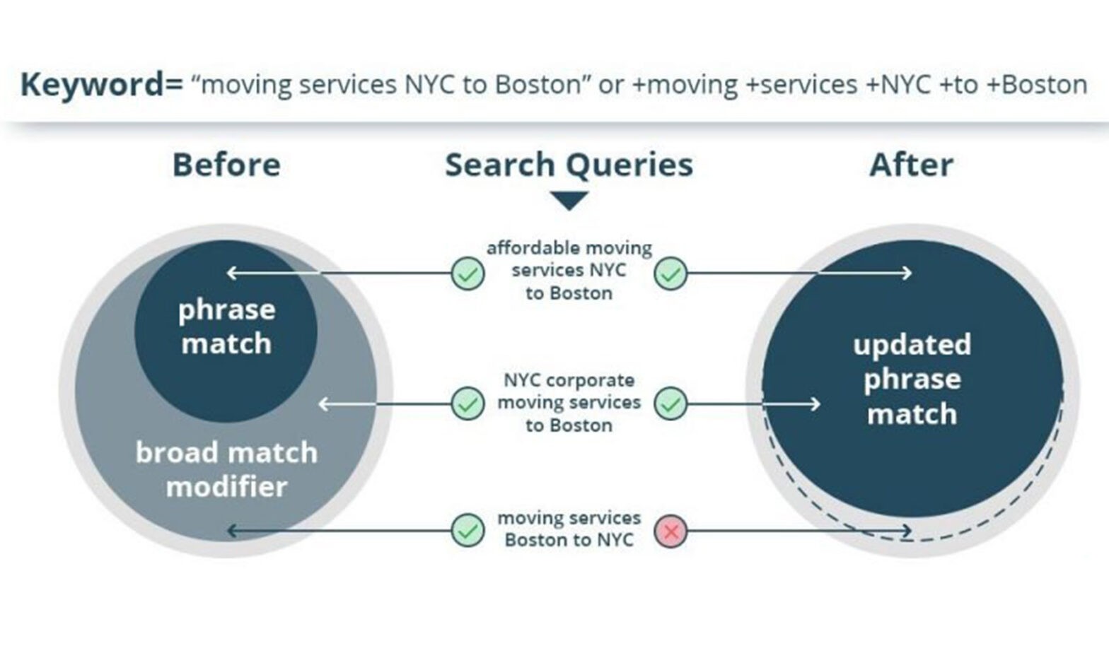 Featured image for post: Broad Match Modified is Moving to an Updated Version of Phrase Match