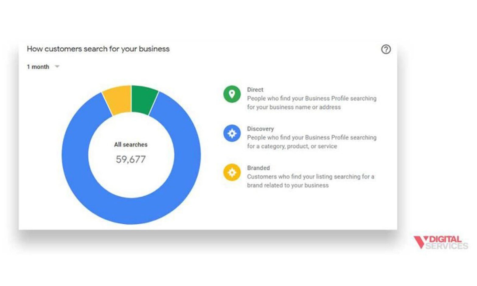 Featured image for post: Understanding Google Business Profile New Insights Screen