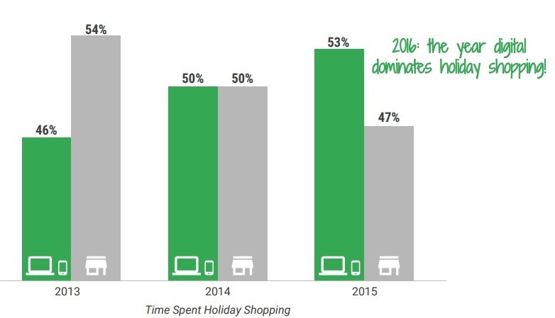 Featured image for post: Brace Yourself – Holiday Shopping Is Coming: Five Ways to Dominate the Season