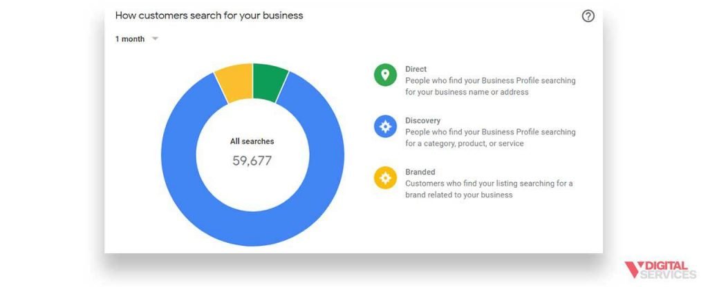 Pie chart of how customers search for your business in Google Business Profile