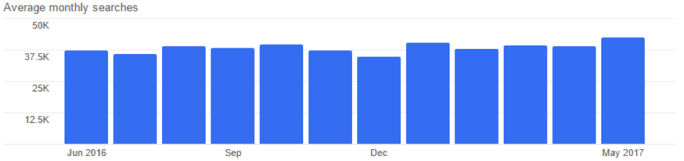 Average monthly searches graph