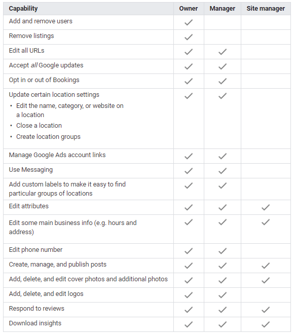 Permission Level by User_Google Business Profile