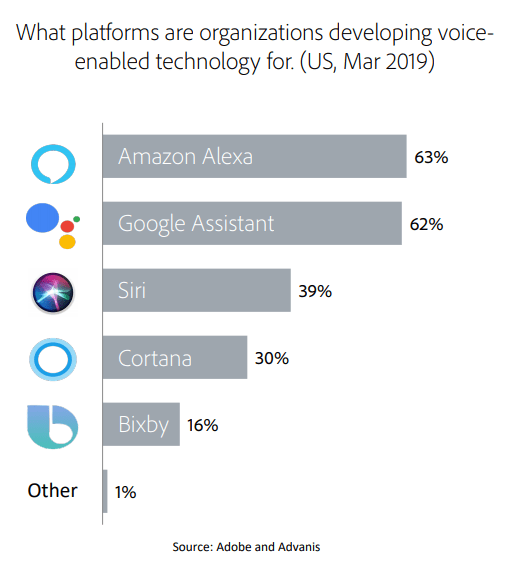 Platforms organizations are developing vocie tech for