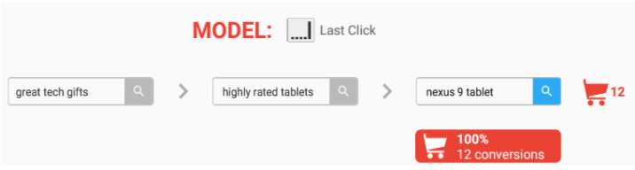 Last click conversion model