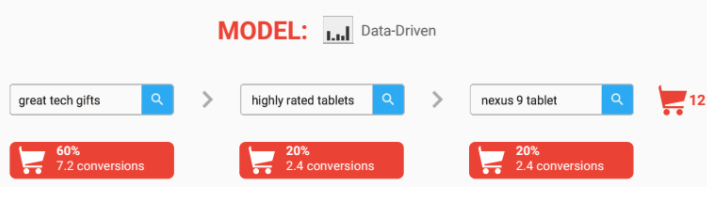 data driven attribution model