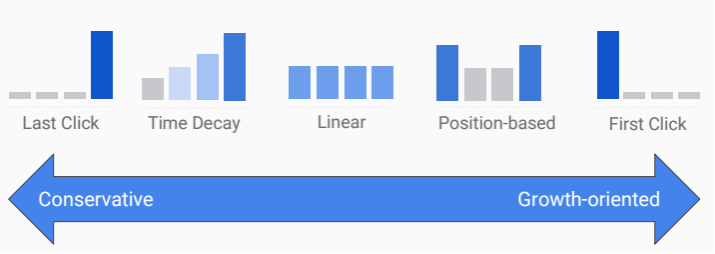 different spectrums of attribution modeling