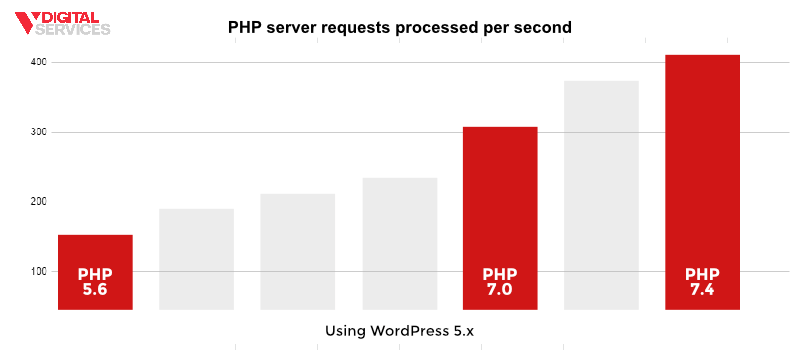 speed-up-wordpress-update-php-version