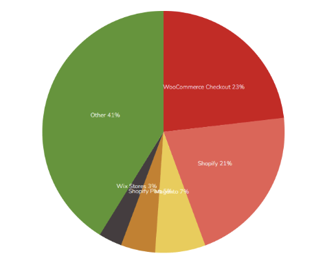 Woocommercegraph